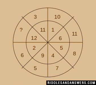 In the number wheel in the picture, you can find several digits except one question mark.

Can you find the digit that should be placed in place of that question mark? 