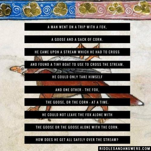 A man went on a trip with a fox, a goose and a sack of corn. He came upon a stream which he had to cross and found a tiny boat to use to cross the stream. He could only take himself and one other - the fox, the goose, or the corn - at a time. He could not leave the fox alone with the goose or the goose alone with the corn.


How does he get all safely over the stream? 